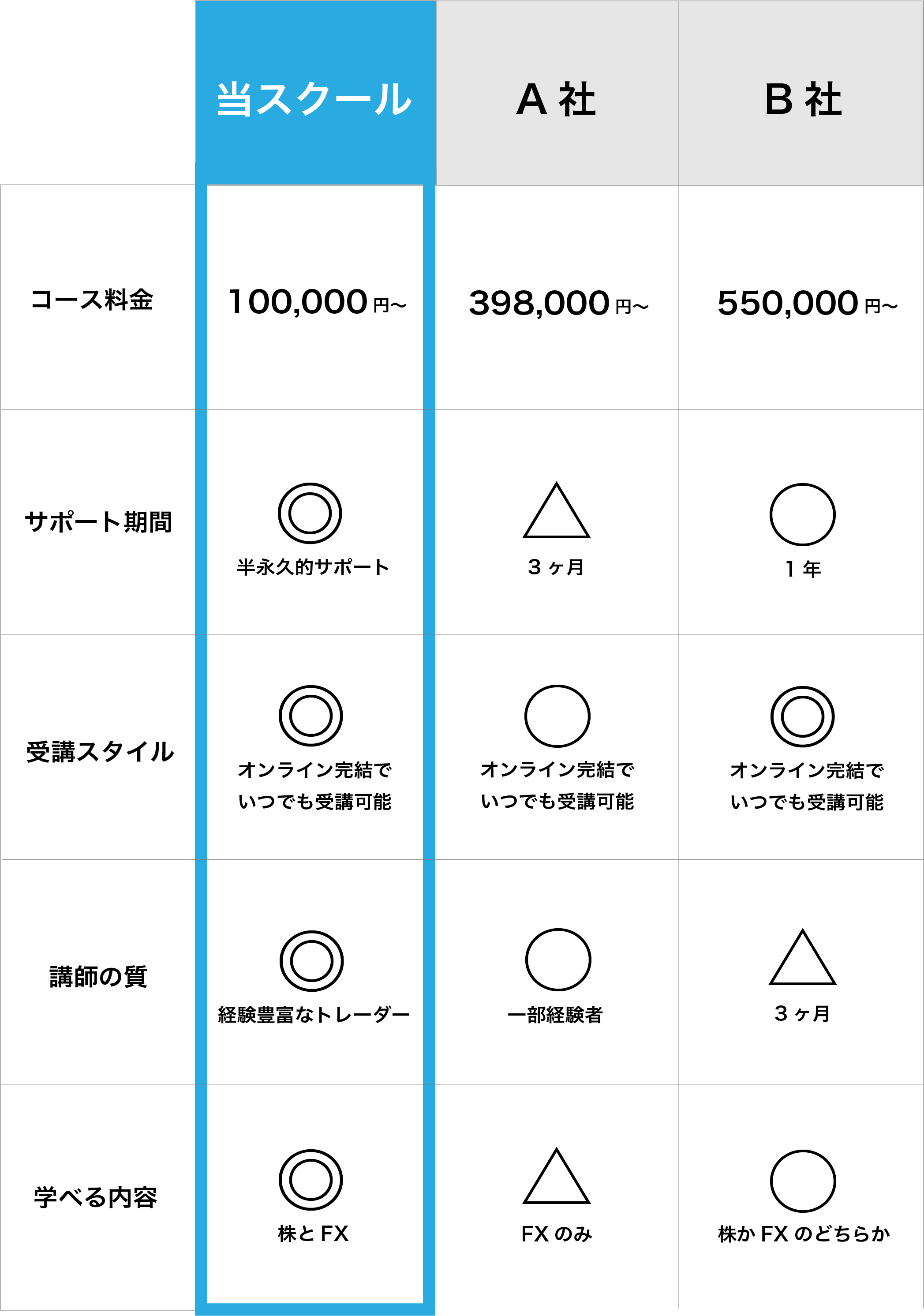 他スクールとの比較表