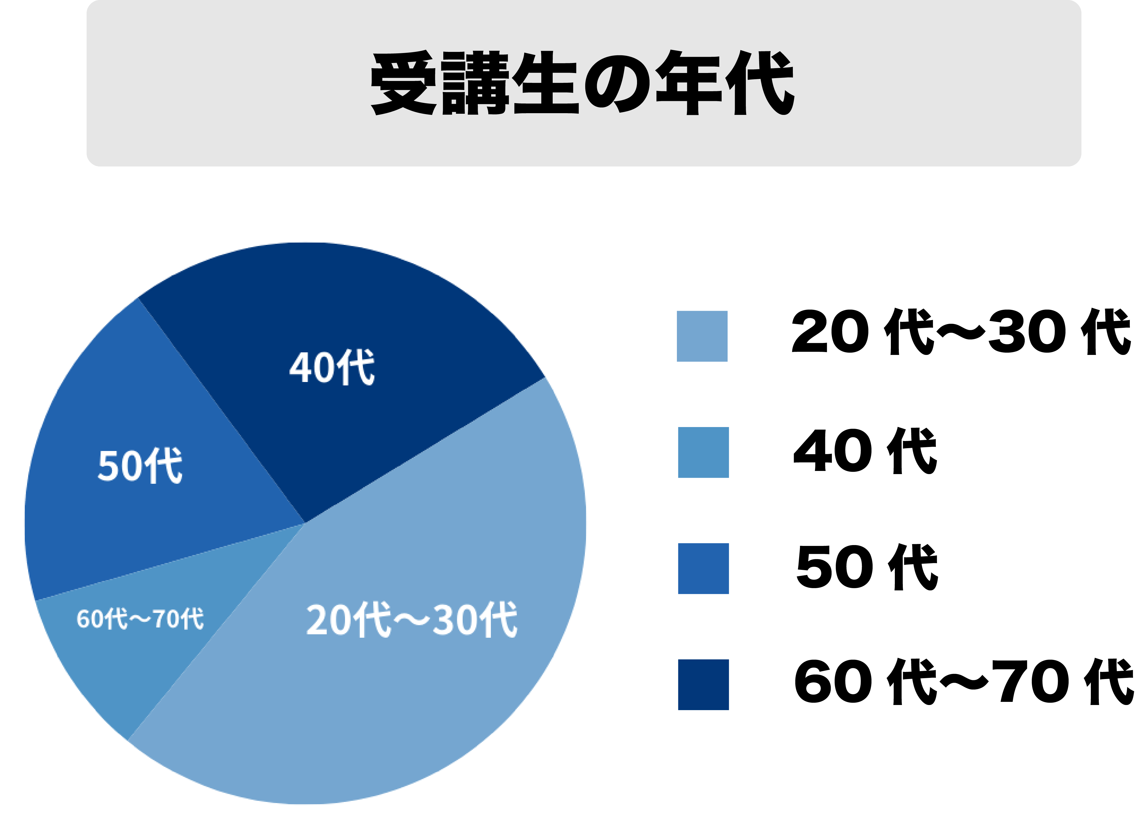 受講生の年代