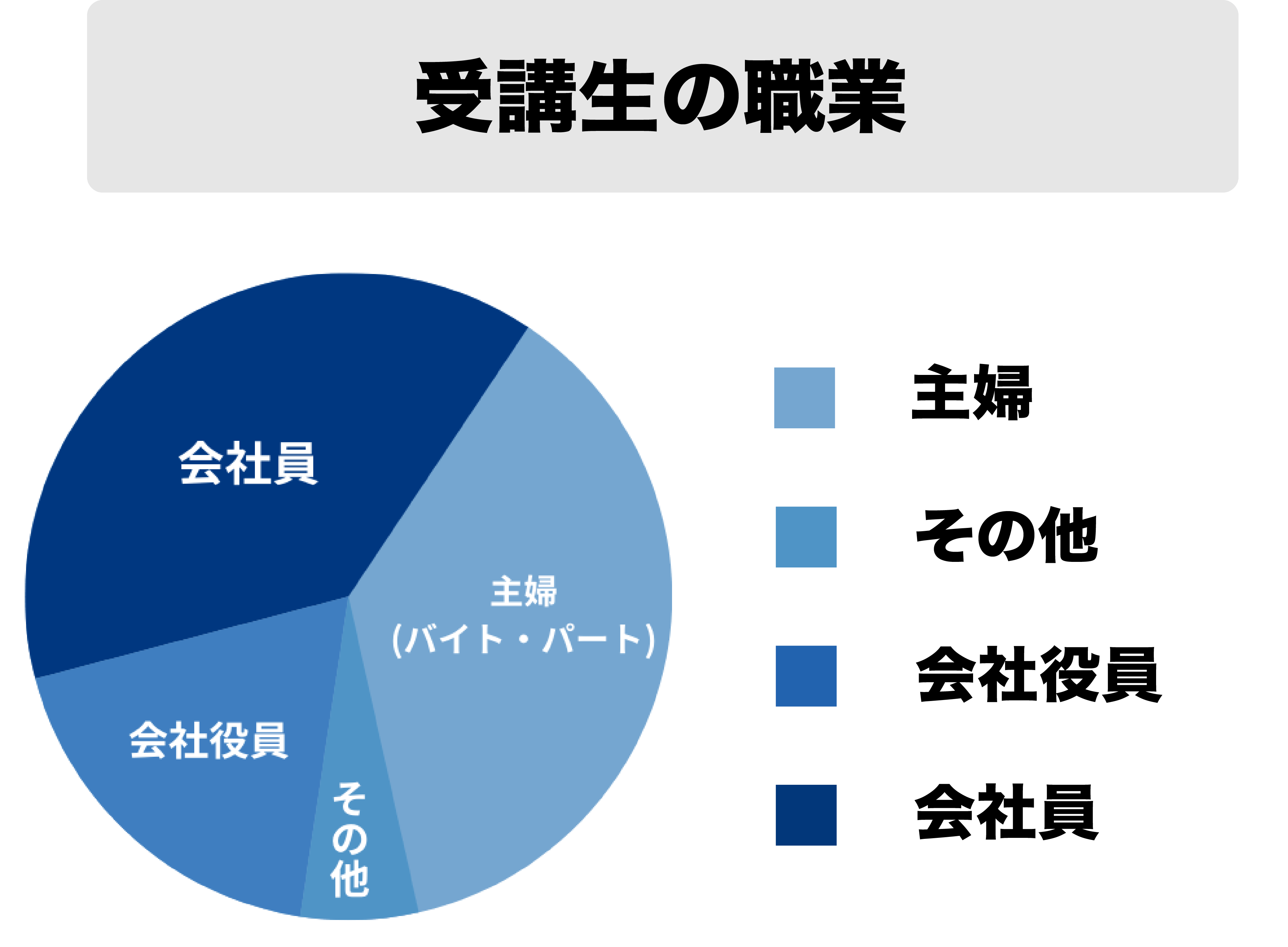 受講生の職業