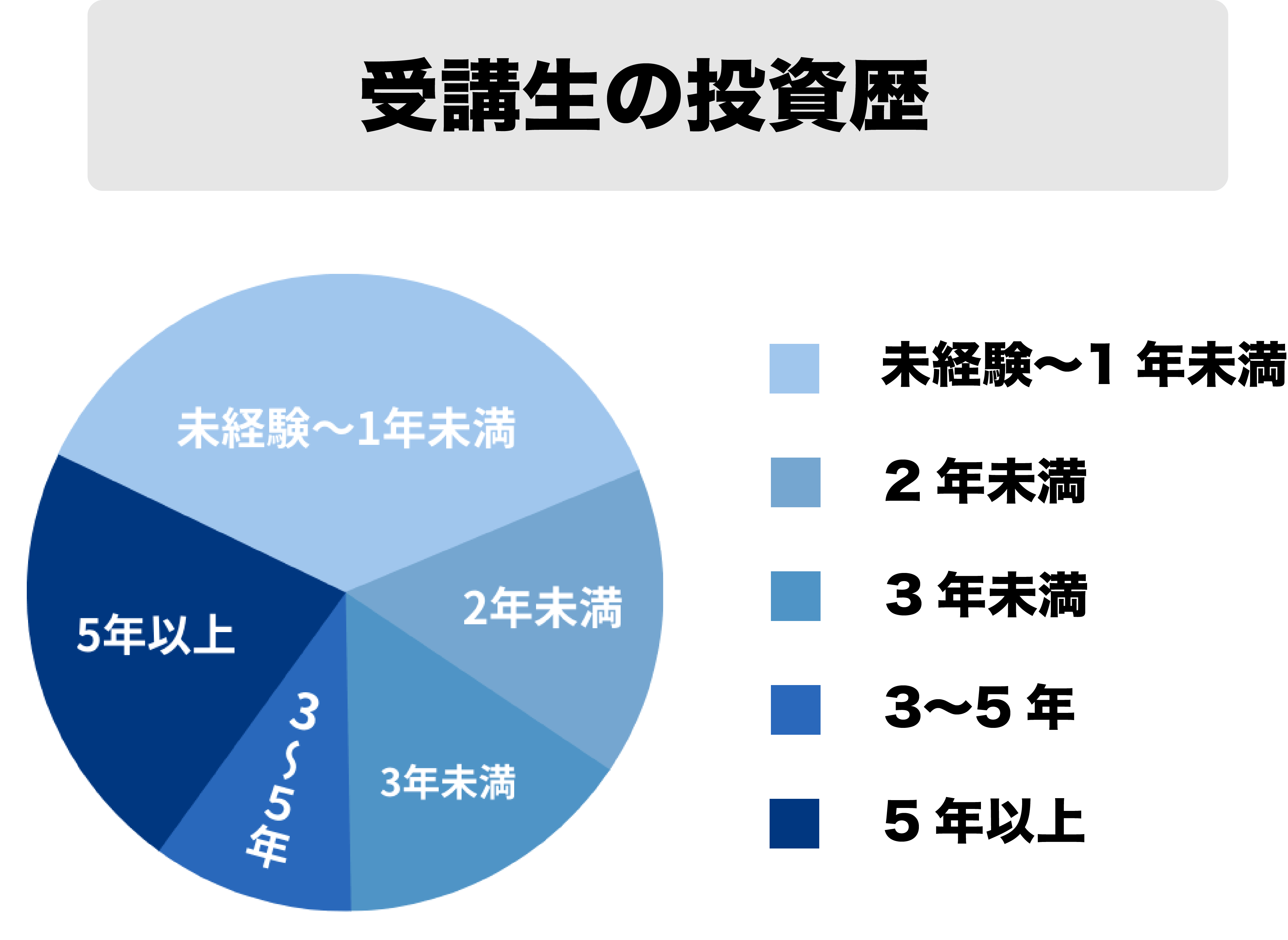 受講生の投資歴